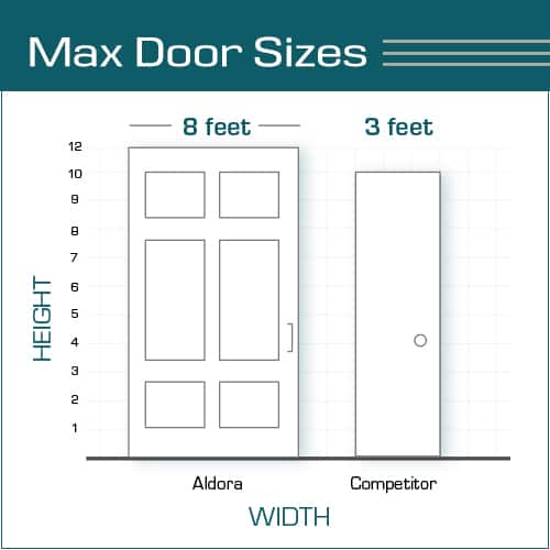Aldora's commercial glass door sizes vs competitor options.
