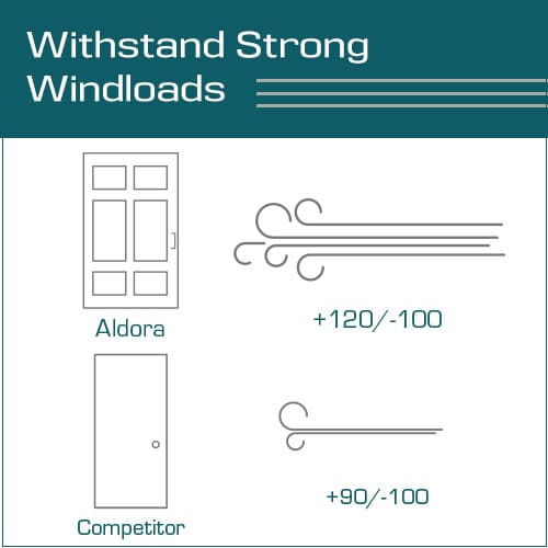 withstand strong windloads